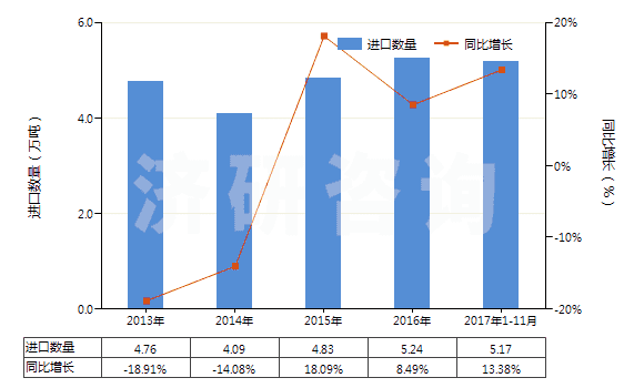 2013-2017年11月中國丁腈橡膠板、片、帶(HS40025990)進(jìn)口量及增速統(tǒng)計(jì)